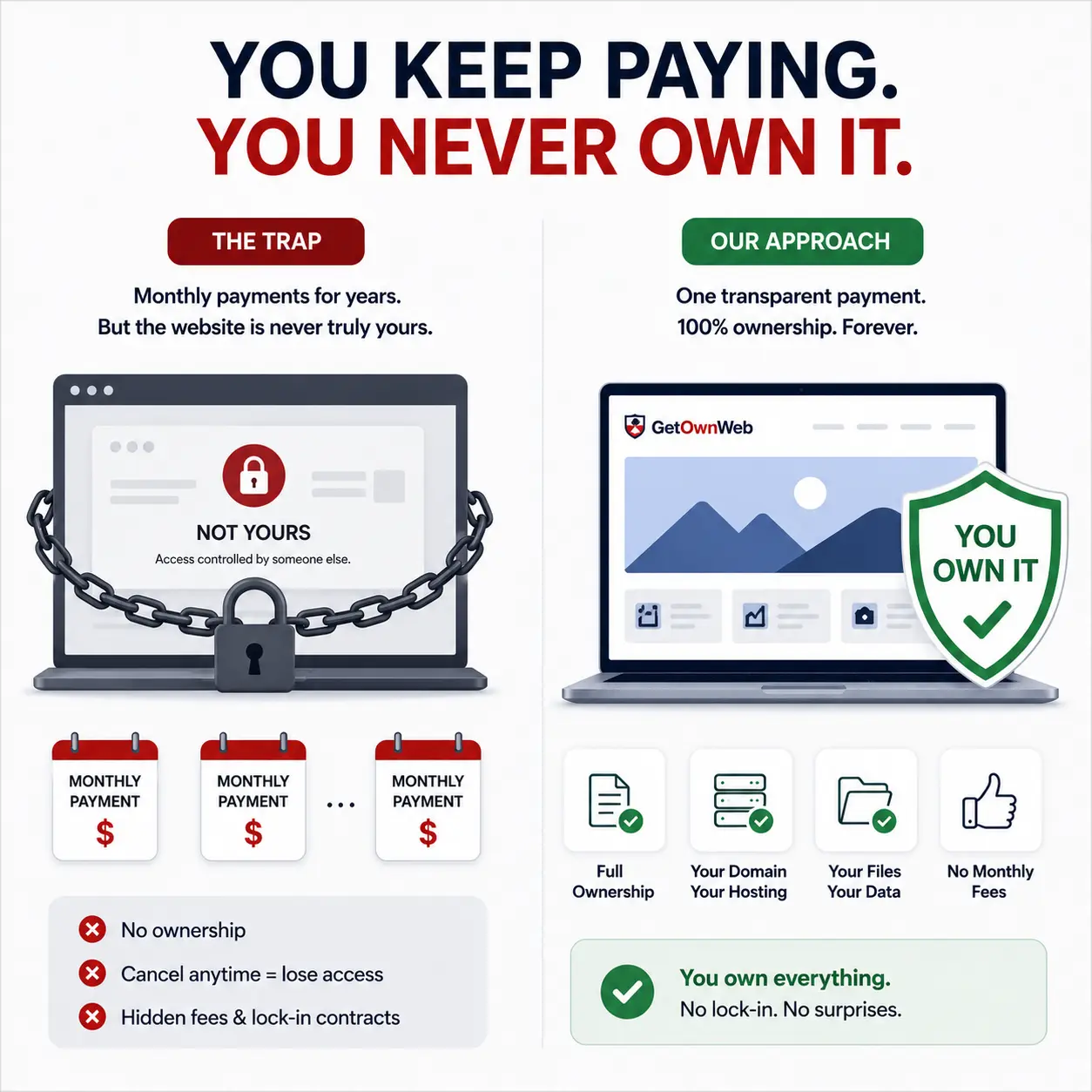 Comparison showing the difference between renting a website with ongoing monthly payments and owning your website outright with GetOwnWeb.