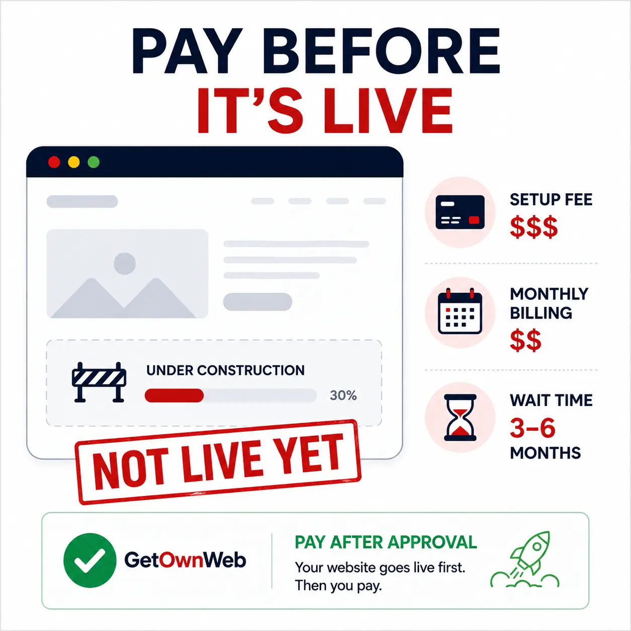 Illustration showing businesses paying setup fees and monthly website charges before their website is live, compared with GetOwnWeb's pay-after-approval approach.