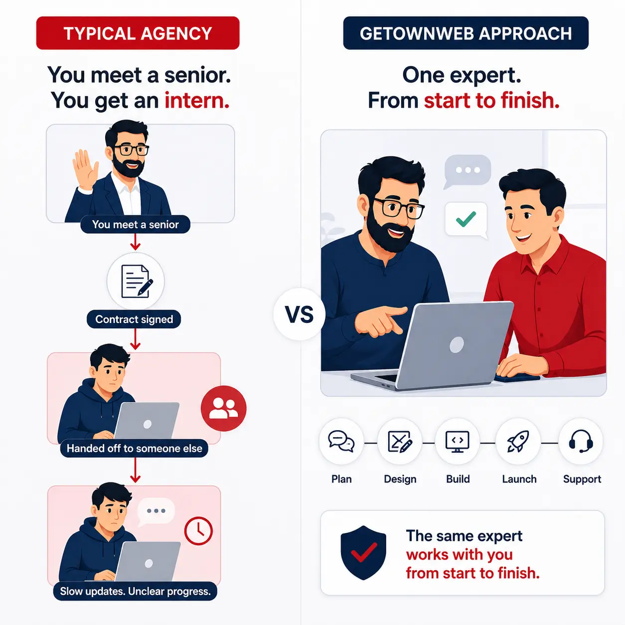 Illustration comparing a typical agency handoff with GetOwnWeb's approach, where the same web design expert works with you from planning to launch.